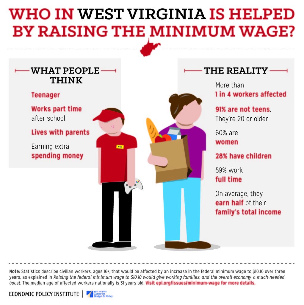 Who Would Be Helped By Raising the Minimum Wage? West Virginia Center
