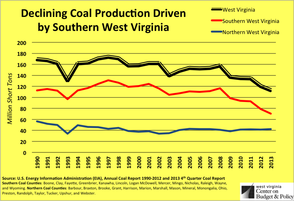 7 Things You Need To Know About Why Coal Is Declining In West Virginia 1 Of 7 West Virginia Center On Budget Policy