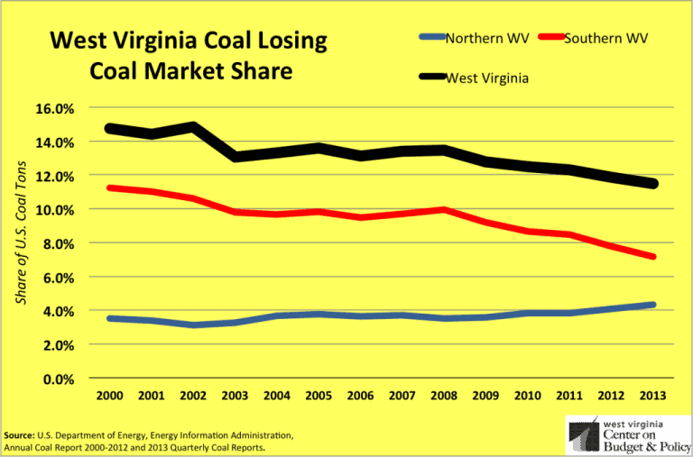 7 Things You Need to Know About Why Coal is Declining in West Virginia