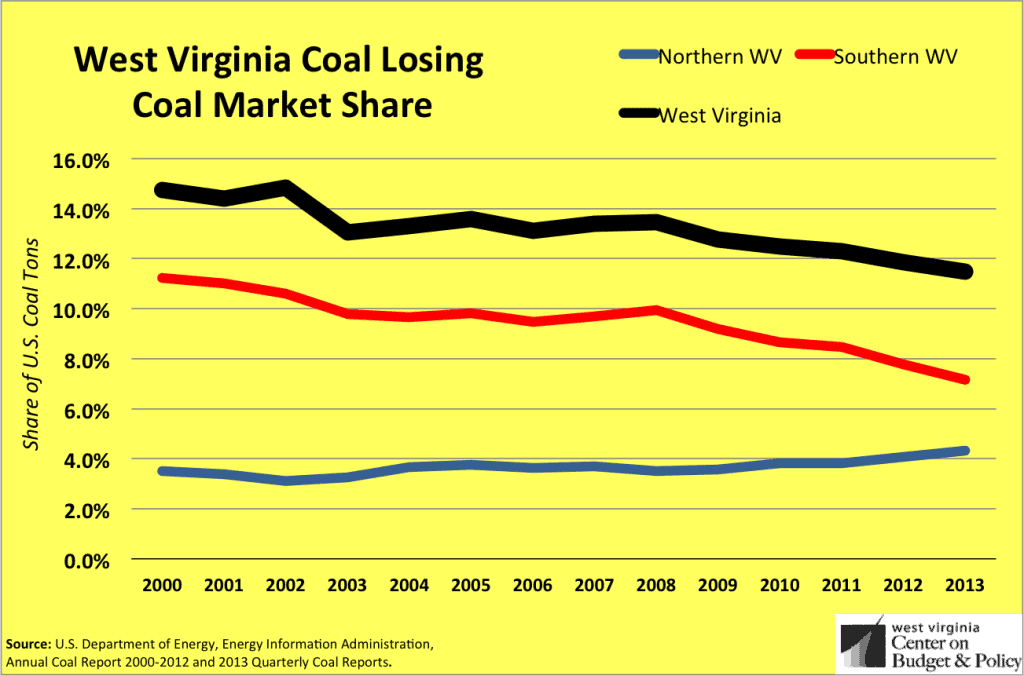 7 Things You Need to Know About Why Coal is Declining in West Virginia