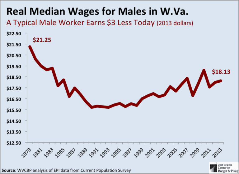 Is it a Good Time to Reduce Male Wages in West Virginia? West