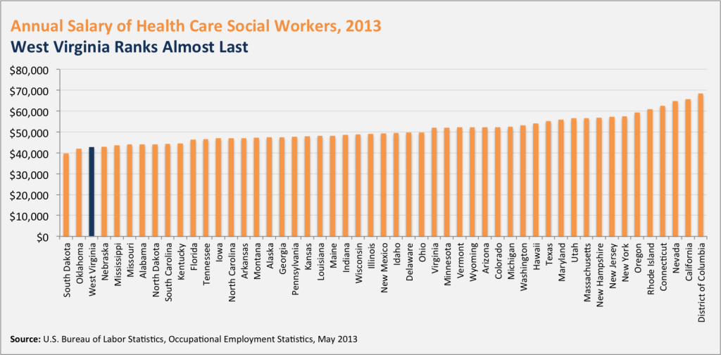 let-s-not-go-backwards-on-paying-social-workers-west-virginia-center