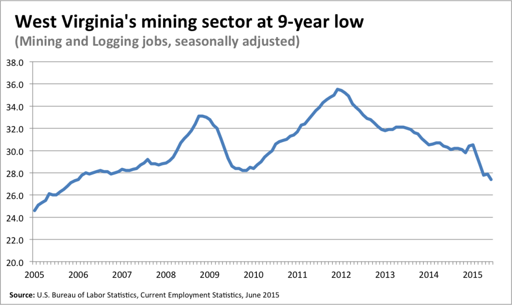 Recovery in Reverse The State of West Virginia's Economy West