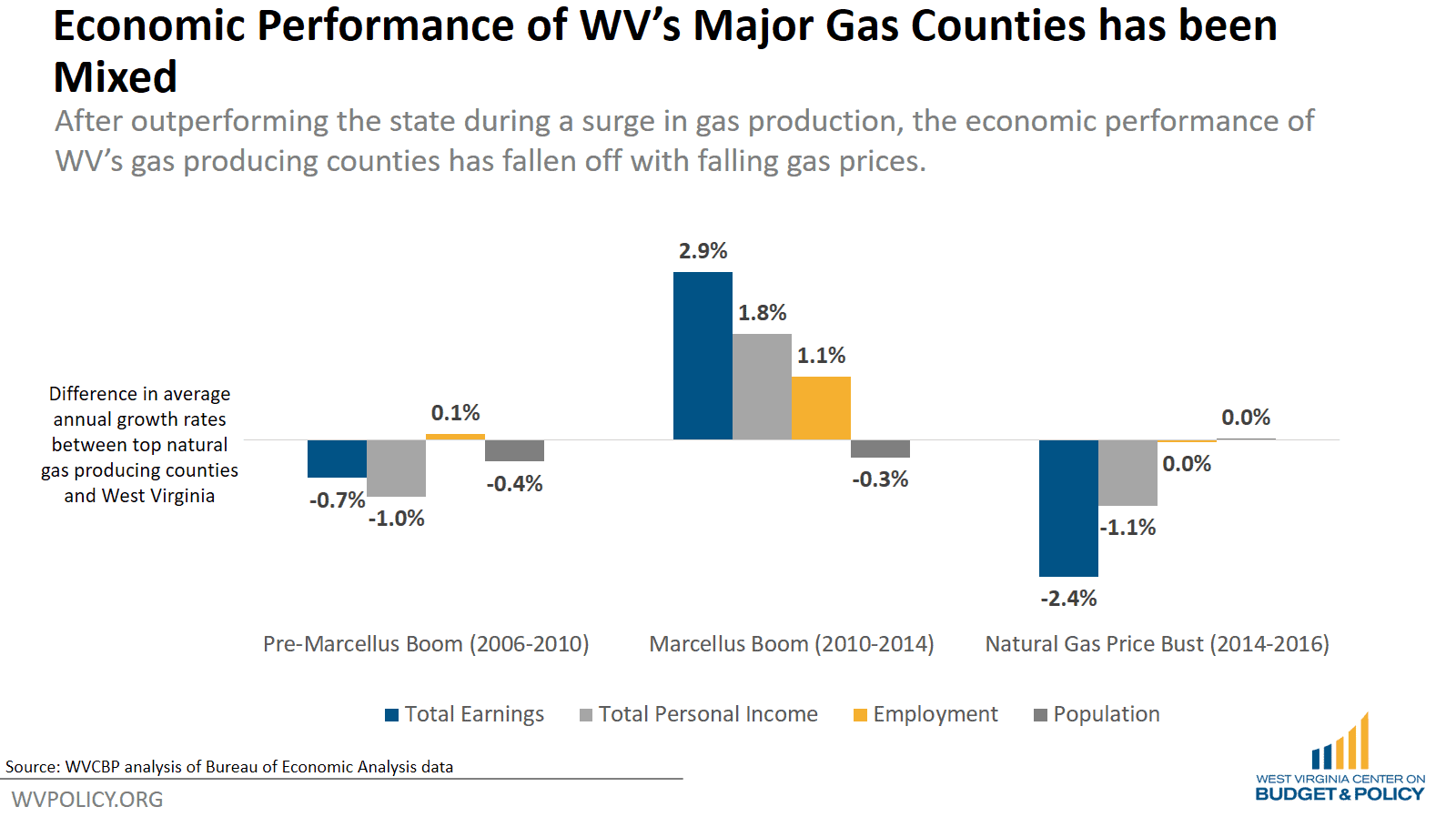 Booms and Bust Natural Gas Update West Virginia Center on Budget