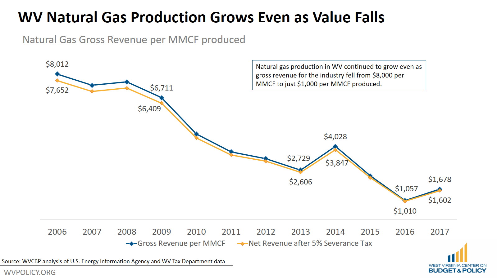 Can WV Afford to Not Increase the Natural Gas Severance Tax? West