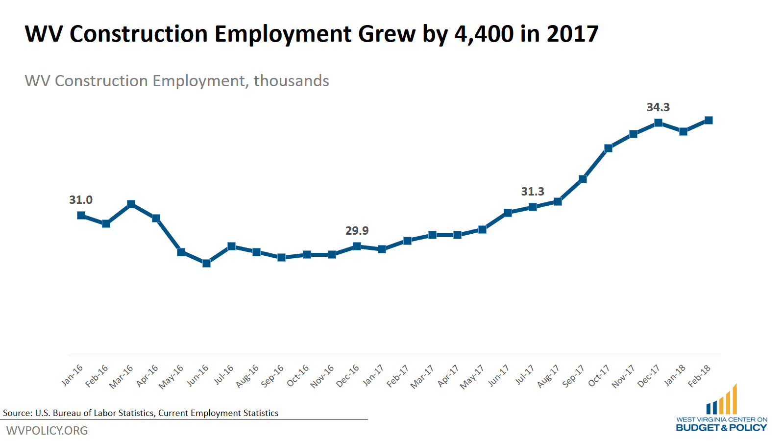 Rising Natural Gas Prices Responsible for Construction Job Growth
