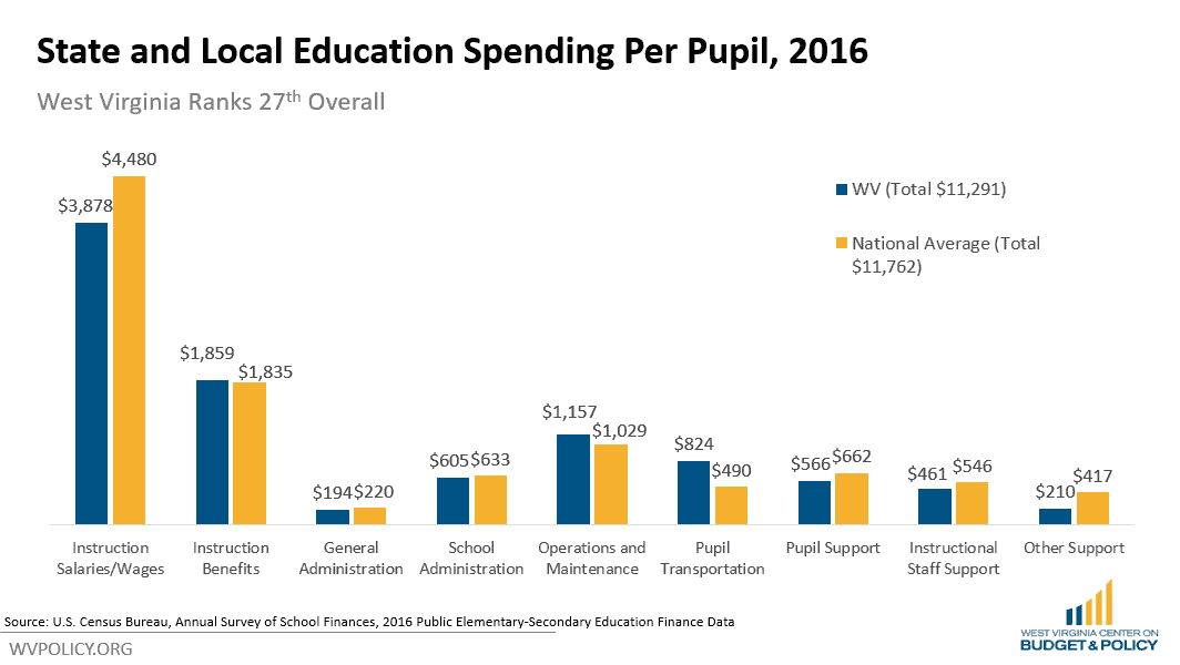 Chamber Education Spending Analysis Misconstrues Facts, Ignores Key