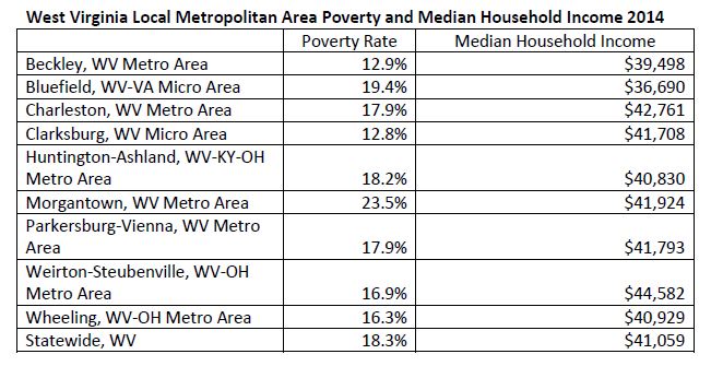 2015 poverty data chart