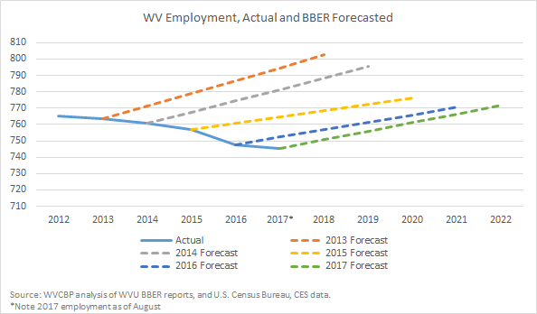 Brief Analysis: West Virginia