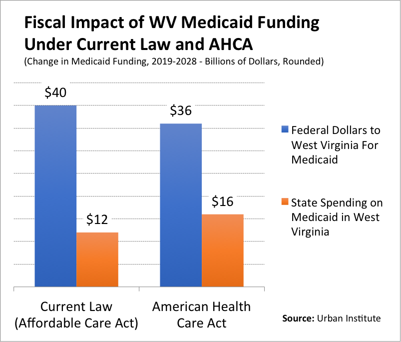 Repeal of ACA Would Shift 4 Billion in Costs to West Virginia State