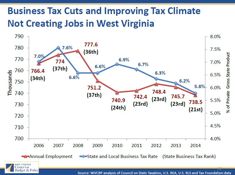 Business Tax Cuts No Jobs 4.10.15