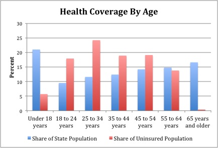 By Age