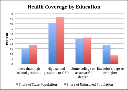 By Education