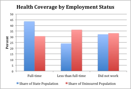 By Employment