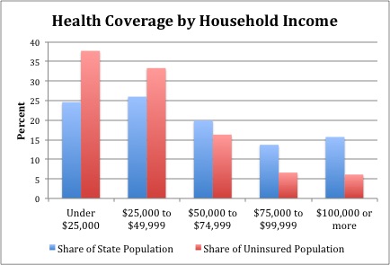 By Income