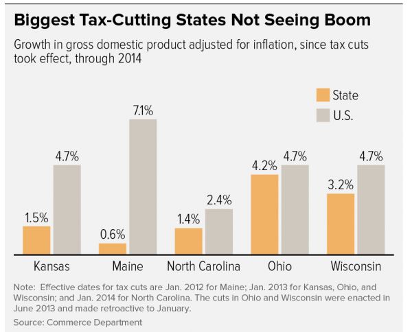 CBPP biggest tax cutting states chart