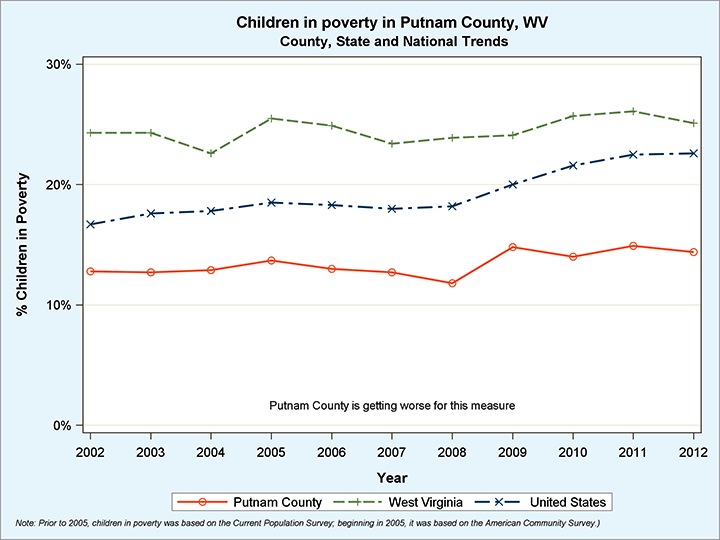 Even though Putnam County has the lowest childhood poverty in West Virginia, it's getting worse in recent years.  Meanwhile, the rate of children across the state is substantially higher than the national rate. 