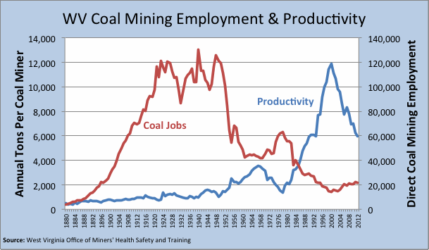 Coal Production Chart