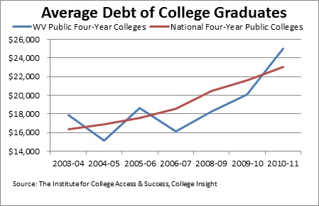 Student Loan Debt Chart