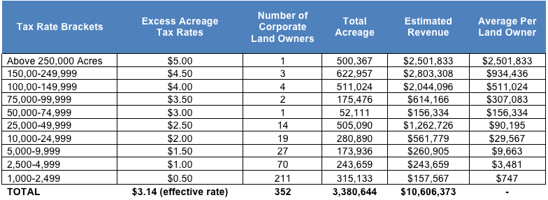 EXCESS ACREAGE TAX