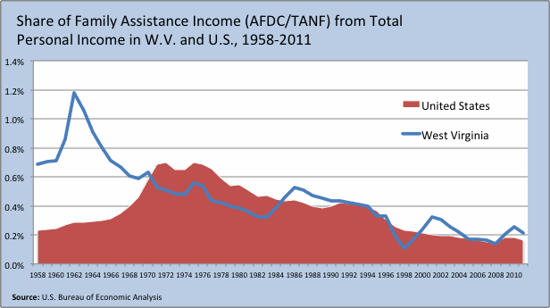 The Welfare Dependency Myth In West Virginia West Virginia Center On Budget Policy