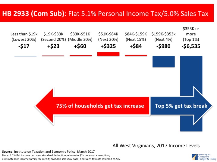 House and Senate Tax Proposals Shift Tax Load Onto Working 