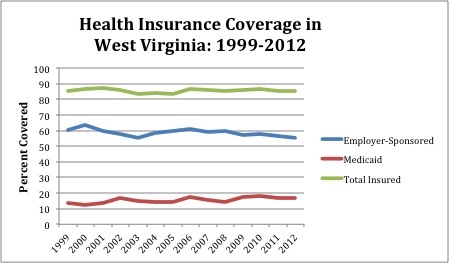 Health Insurance Coverage 99-12