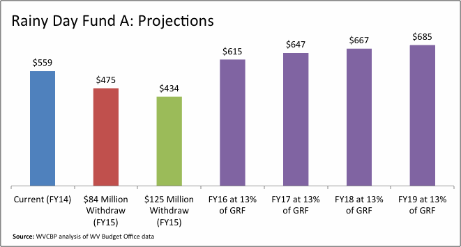 RDF Projections