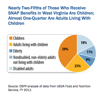 SNAP Cuts Could Hurt West Virginia Families West Virginia Center