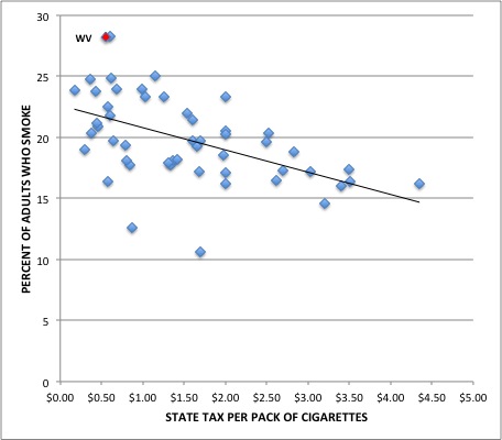 State tax vs Smoking Rates