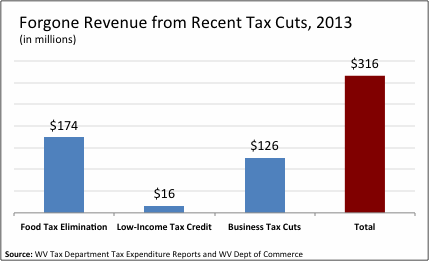 Tax Cuts 2013