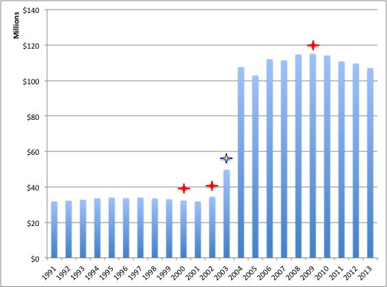 Source: WV State Budget Office. Note: The red stars represent federal tobacco tax increases while the blue and gold star represents West Virginia's last increase from 17 cents to 55 cents per pack.