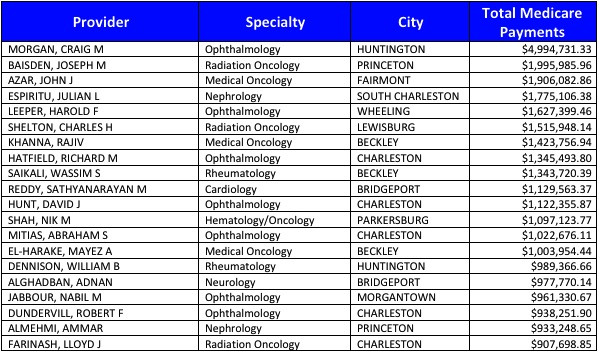 Top 20 Medicare Physicians WV