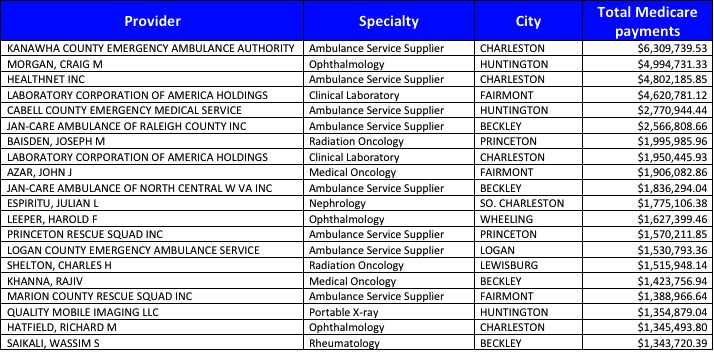 Top 20 Medicare Providers in WV