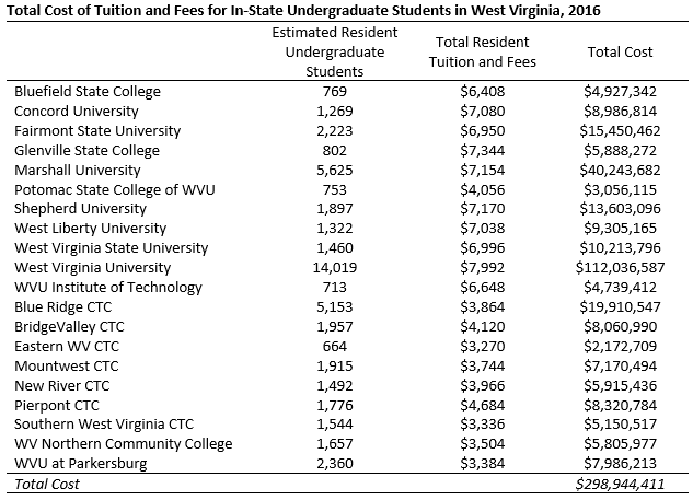 What Does It Take To Get By In West Virginia West Virginia