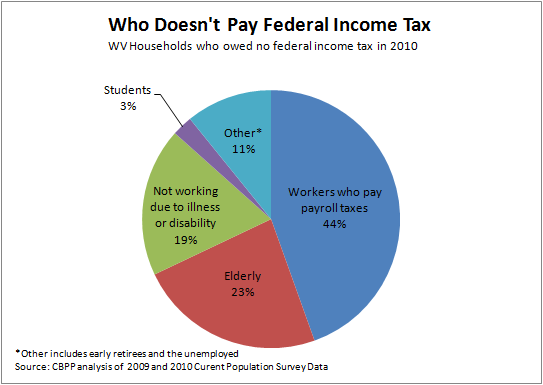 Who Pays Federal Income Tax Chart