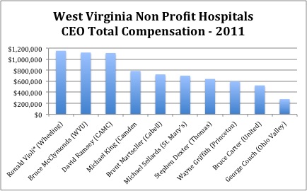 WV Hospital CEO salaries edited