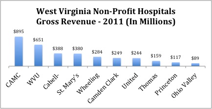 WV Hospitals Gross Revenue