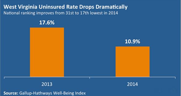 WV uninsured rate
