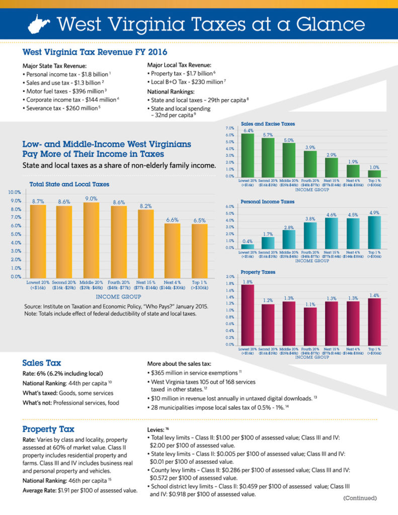 West Virginia Taxes At A Glance West Virginia Center On Budget Policy