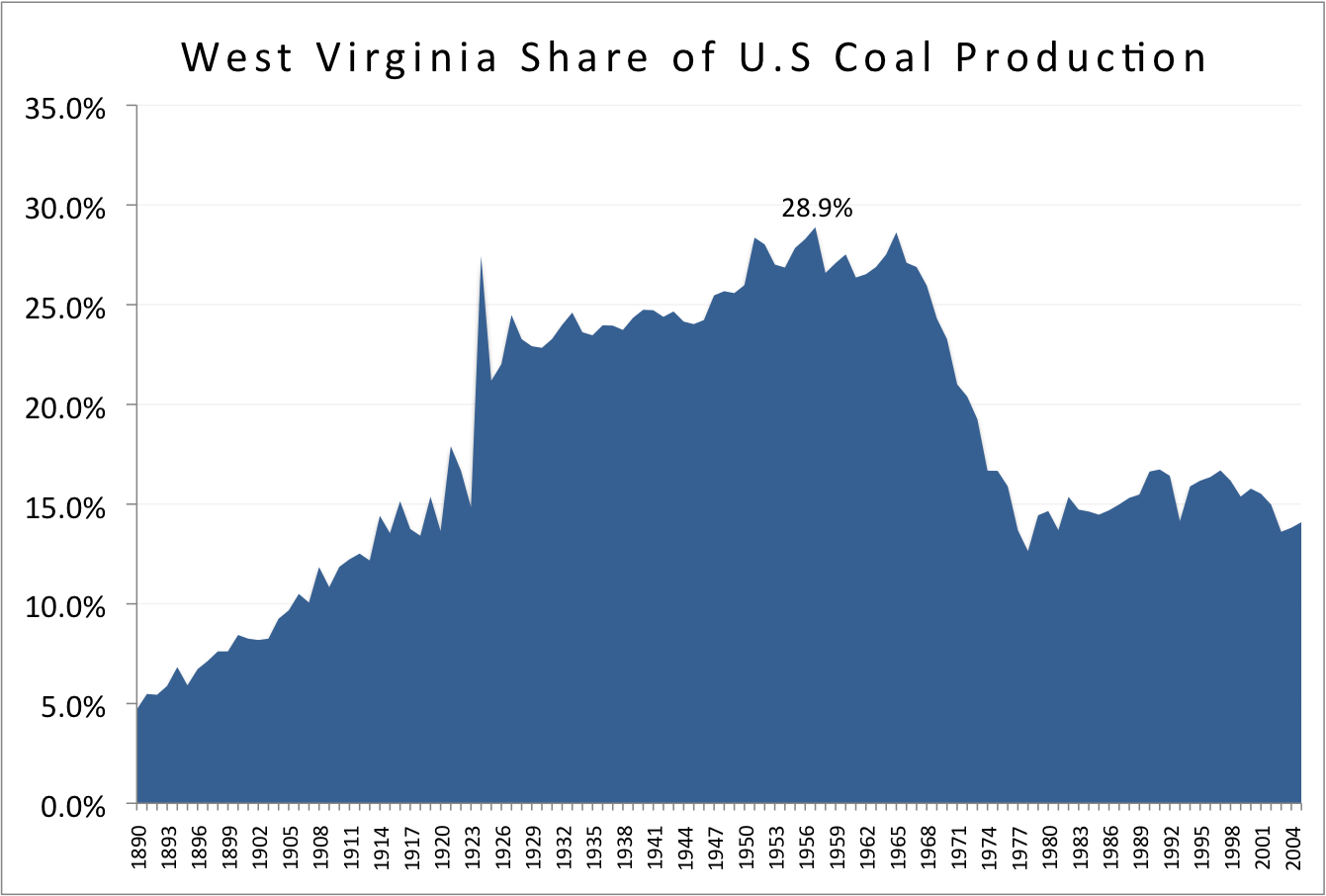 WV Share of U.S. Coal Production One Chart West Virginia Center on