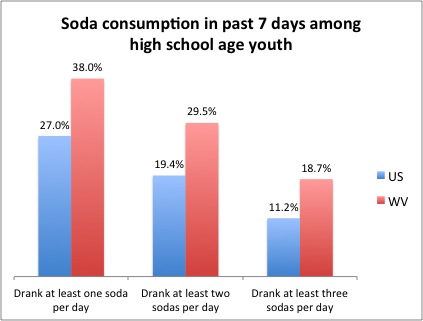 Source: WVCBP analysis of CDC Youth Risk Behavior Surveillance System, West Virginia 1993-2013 Results