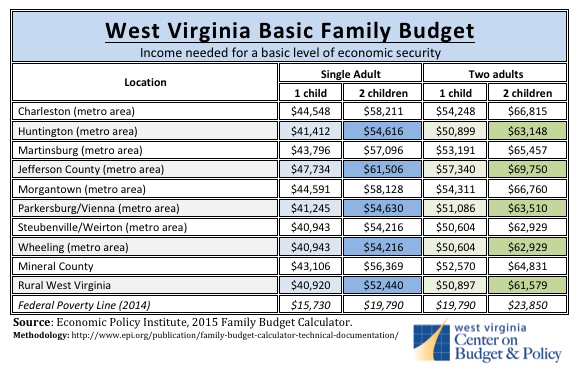 basic budget