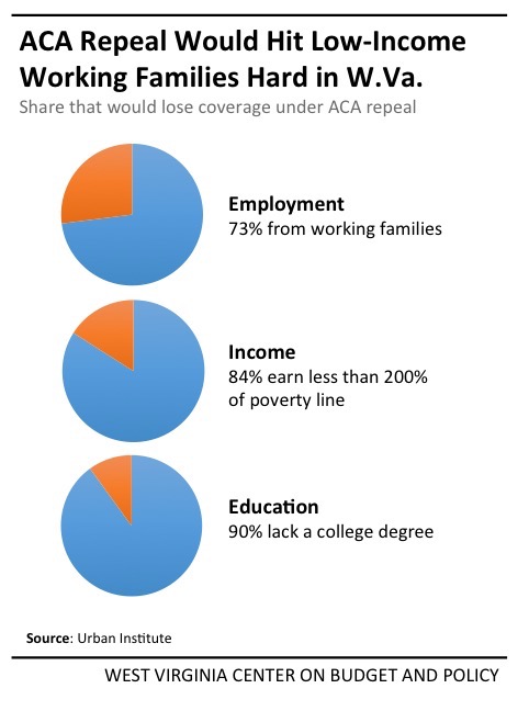 blog post aca repeal working families