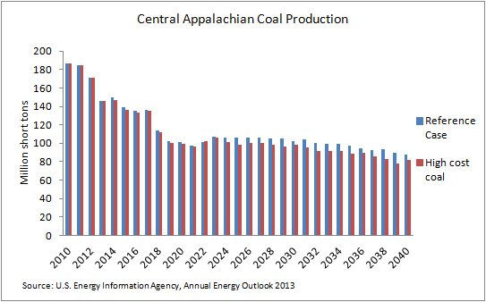 coal - high coal