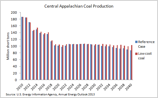 coal - low coal