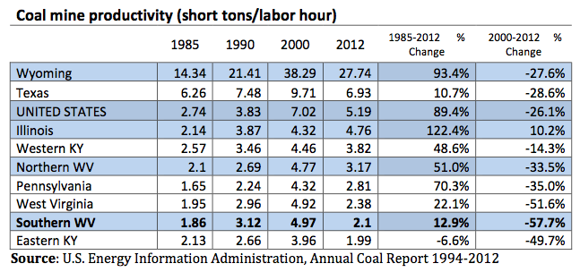 coal prod hist