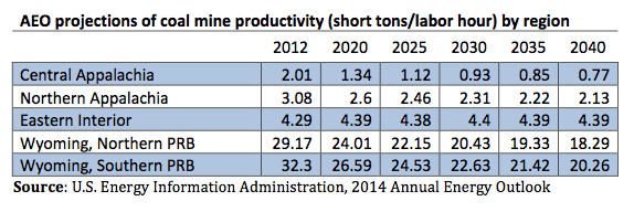 coal prod proj