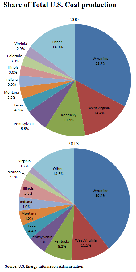 coal share