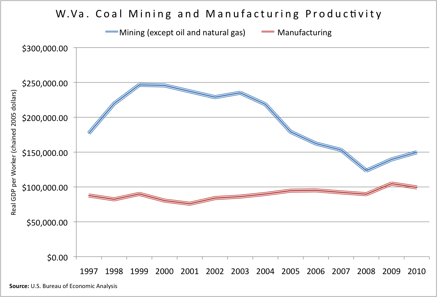 Coal Production Chart